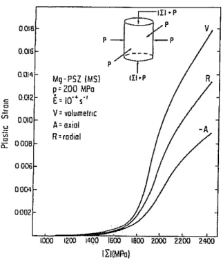 Figure 1-23 : déformation plastique en fonction de la contrainte sous compression hydraulique   (CHE 86) 