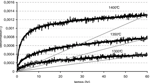 Figure 2-12 : influence de la température sur le fluage isotherme en flexion trois points, matériau ZS 