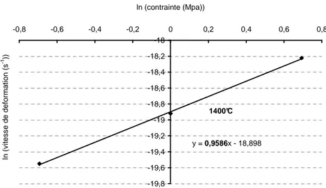 Figure 2-13 : détermination de l’exposant de contrainte à 1400°C, pour le matériau ZS 