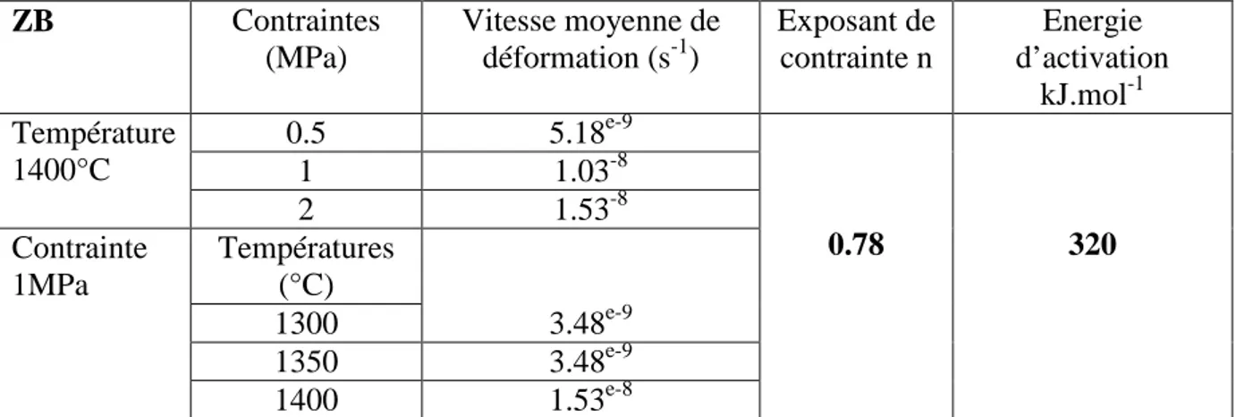 Tableau 2-3 : vitesse de déformation moyenne, exposant de contrainte et énergie d’activation pour le  matériau ZB
