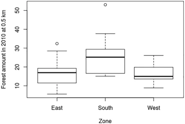 Fig 2. Forest amount in 2010 within a 0.5 km radius in the three zones. https://doi.org/10.1371/journal.pone.0197847.g002