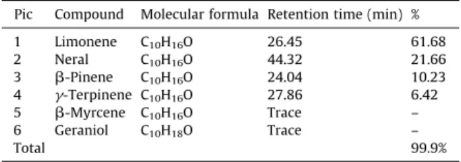 Table 2 . The tested doses inhibited the growth of fungus at
