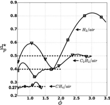 Fig.  10. Non-dimensional critical particle diameter d  ⋆  p  = d  c p  / δ EF  as a function of the