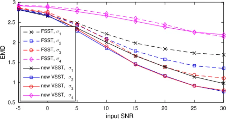 Fig. 4. Comparison of the quality of the TF representations given by FSST and VSST, with 4 diﬀerent windows.