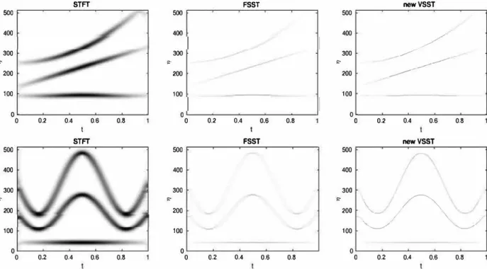 Fig.  1.  First  row:  magnitude  of STFT,  FSST  and  new  VSST  for  test-signal  1;  second  row:  same  compu t ation  but  for  test-signal  2