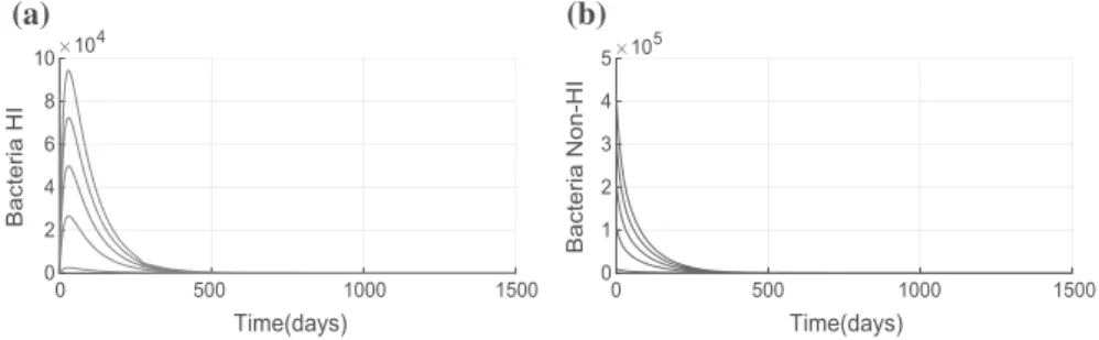 Fig. 2   Simulation of model ( 10 ) using four various initial conditions in ℝ 2