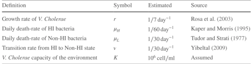 Table 1   Numerical values for the parameters of model ( 1 )