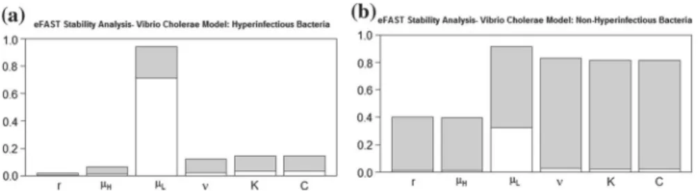 Fig. 1   eFast  sensitivity  analysis  for  the  a  Hyperinfectious  and  b  Non-Hyperinfectious  bacteria