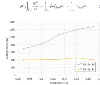 Fig. 8 Cutting forces for all cutting conditions