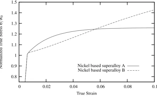 Figure II.2 : Example of tensile behavior of Nickel based superalloy A and B. R 0 denotes