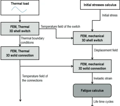 FIGURE 4. Diagram of the calculation steps of an uncoupled thermal and mechanical model using the submodeling technique 