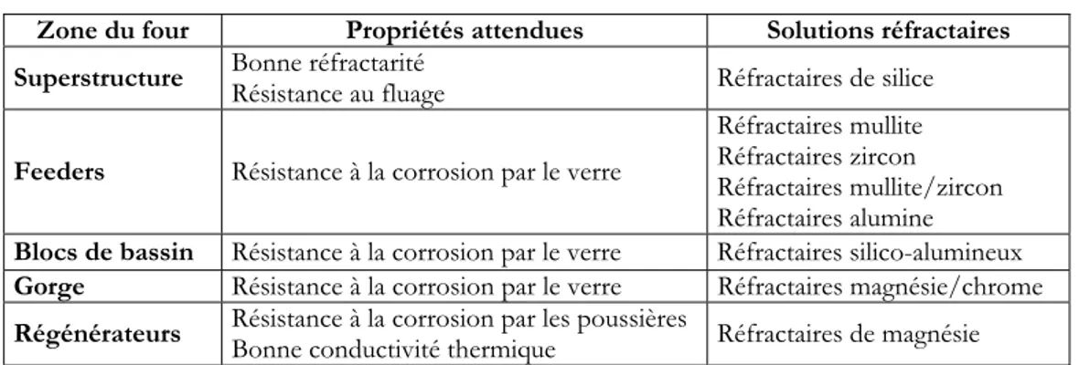 Tableau 1-7 : Exemples d’applications de réfractaires agglomérés dans un four verrier.