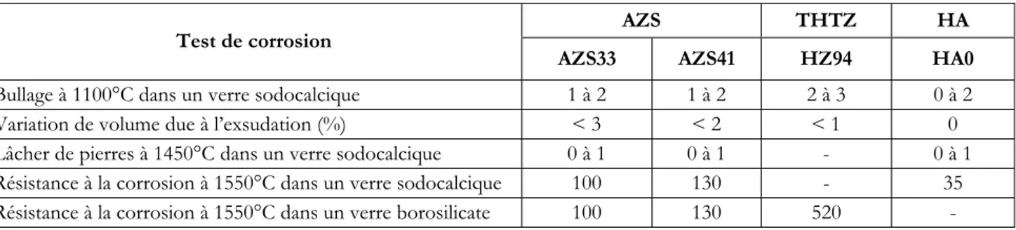 Tableau 1-11 : Résultats obtenus avec différents matériaux lors de test de corrosion. 