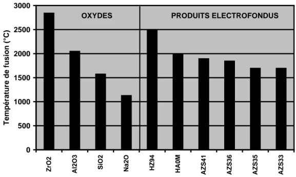 Figure 2-2 : Température de fusion de différents produits électrofondus et des oxydes qui les constituent (la désignation 