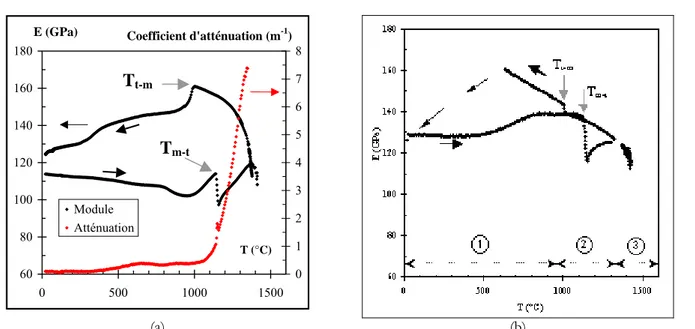 Figure 3-17 : Evolution du module d’élasticité dynamique en fonction de la température pour l’AZS (a) et le THTZ (b)