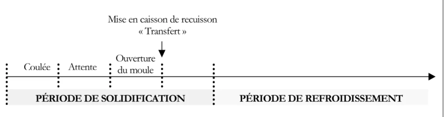 Figure 4-1 : Schéma des différentes étapes du procédé de refroidissement avec transfert
