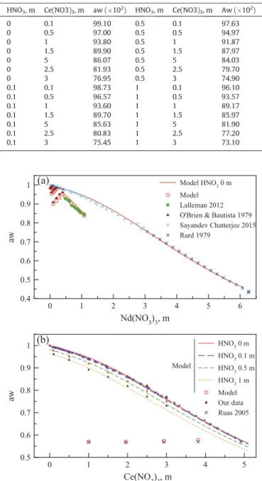 Fig. 3. Comparison of numerical results and experimental water activity determi- determi-nation for (a) Nd and (b) Ce nitrates binary and ternary systems in presence of HNO 3