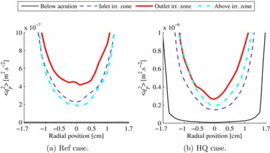 Figure 12. Radial pro ﬁles of time-averaged random kinetic energy of particles radial proﬁles