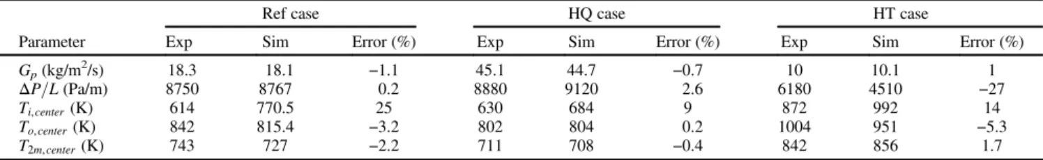Table 3. Comparison of parameters between experiments and simulations