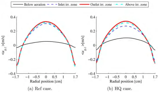Figure 6 presents the time-averaged gas vertical velocity u g , z radial pro ﬁles for the Ref and HQ cases, respectively, at