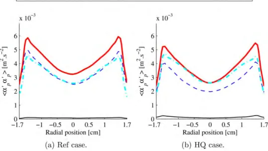 Figure 8 depicts the solid volume fraction time-variance radial pro ﬁles for the Ref and HQ cases