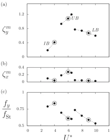 FIG. 2. Structural responses of an elastically mounted circular cylinder subjected to vortex-induced vibrations at Re = 3900: (a) in-line and (b) crossflow oscillation amplitudes (nondimensionalized by the cylinder diameter) and (c) crossflow oscillation f