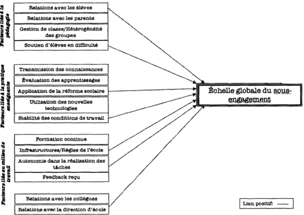 Figure 8. Liens significatifs entre les facteurs contextuels dans la pratique enseignante et  l'échelle globale du sous-engagement