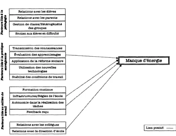 Figure 5. Liens significatifs entre les facteurs contextuels dans la pratique enseignante et  le manque d'énergie (composante du sous-engagement)