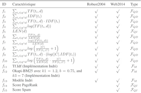 Tableau 2 – Description des caractéristiques sur Web2014 et Robust2004. FQD, FQI et FM signifient Dépendant de la requête, Indépendant de la requête et Modèle.