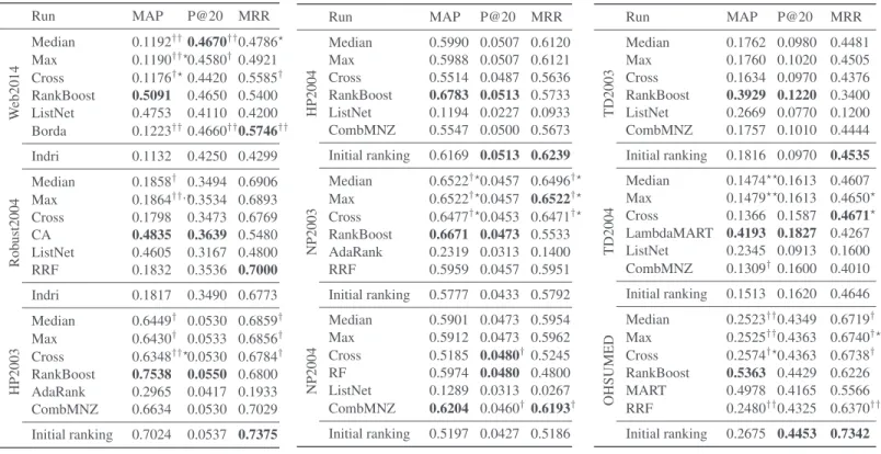 Tableau 4 – Comparaison des trois variantes TournaRank (Median, Max et Cross) avec des algorithmes d’apprentissage d’ordonnan- d’ordonnan-cement et des méthodes de fusion