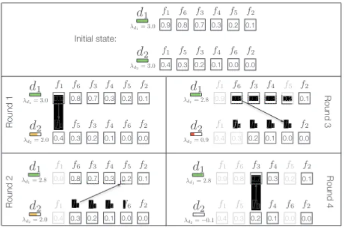 Figure 1 – Exemple d’un match avec Λ = 3.0 3.3.3. Stratégies des documents