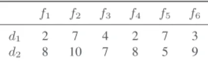 Tableau 1 – Classement des documents selon les caractéristiques f1 à f6 pour d1 et d2 valeur jouée par le document d, avec fi et fj deux caractéristiques dans σ v