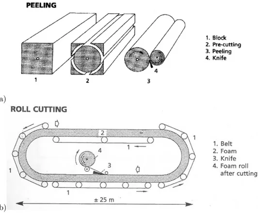 Figure .5 : Modes de d´ ecoupe du bloc de polyur´ ethanne : a) peeling, b) loop slitting.