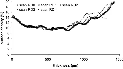 Figure I.17 : Evolution of the Thickness Deposit Ratio (TDR) during tension along RD.