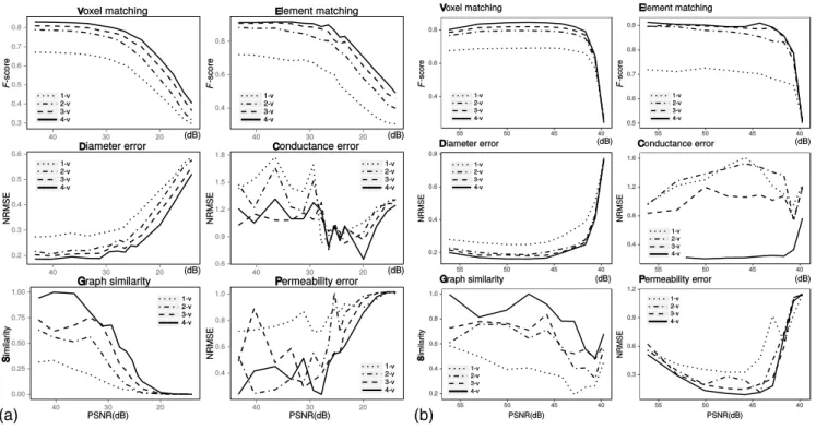 Fig. 5 Sensitivity of vascular network extraction to additive (a) Gaussian noise and (b) Poissonian noise evaluated using six different accuracy metrics on our synthetic network with n-views reconstructions ( n ∈ ½1;4) (cf., Appendix A for more informatio