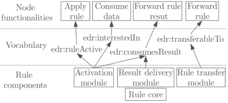 Fig. 3. Relation between node functions and rules modules