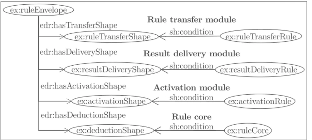 Fig. 4. Rule modules