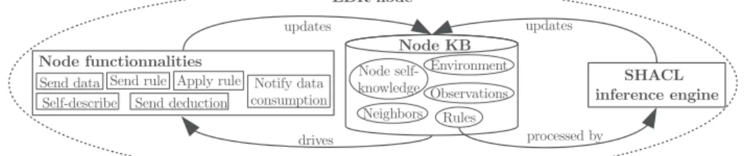 Fig. 2. EDR node functional overview