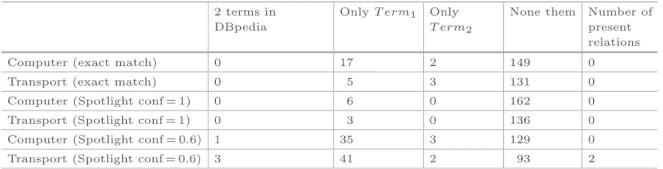 Table 4. Presence of relations and their corresponding terms in DBpedia.