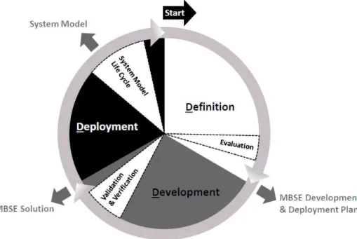 Figure 2. The D3 MBSE Adoption Toolbox Overview 