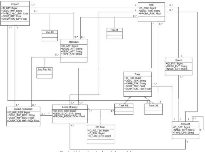 Fig. 4 – Risk engineering knowledge model 