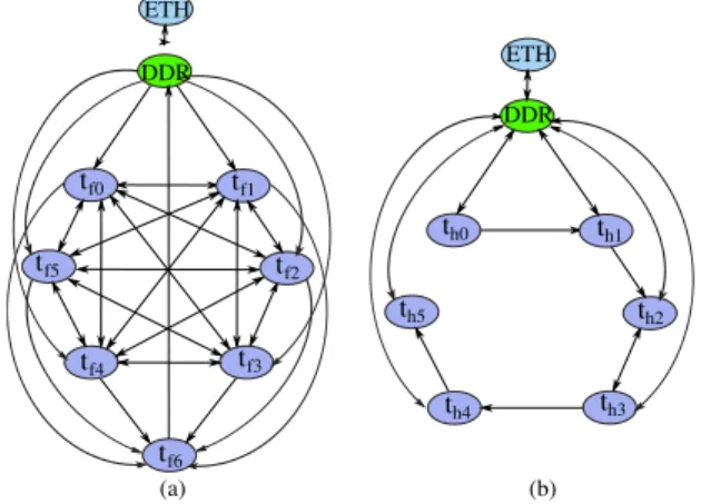 Fig. 5: Task graph of core-to-core and core-to-I/O communications of the: (a) FADEC application, (b) HM application.