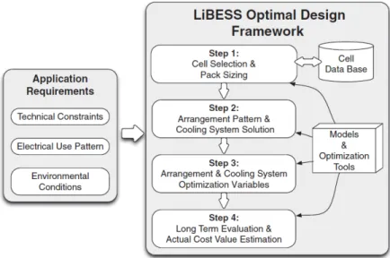 Figure 2.3 Processus de conception de bloc-batterie optimisé tiré de [2]