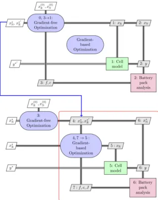 Figure 2.4 Processus d’optimisation hybride de batterie lithium-ion tiré de [3]