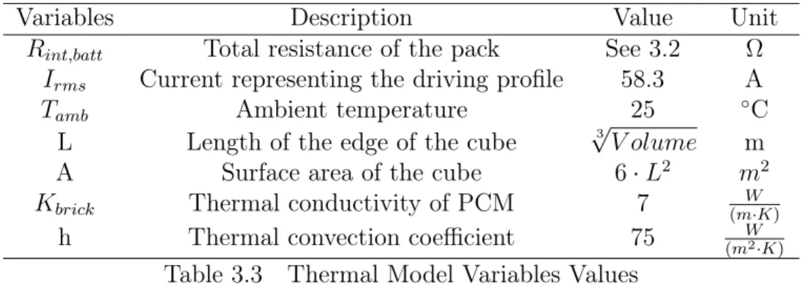 Table 3.3 Thermal Model Variables Values