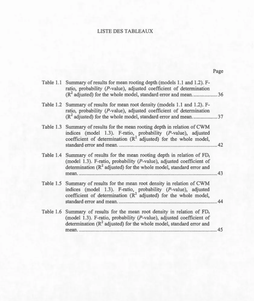Table  1.1  Summary of results for mean rooting depth ( models  1.1 and  1.2). F- F-ratio,  probability  (P-value),  adjusted  coefficient  of determination 