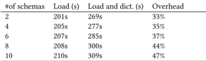 Table 7: Study of the overhead added during load time