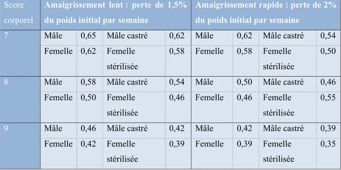 Tableau 3 : Coefficient total k en fonction du score corporel et de la vitesse de perte de  poids escomptée (17) 