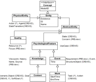 Figure 4: Unified Requirements Engineering meta-model.  Each abstract concept in UREM covers a set of RE  concepts that exist in different RE models,  proceeding from UREM, we are looking for all  correspondences between RE concepts of the three  meta-mode
