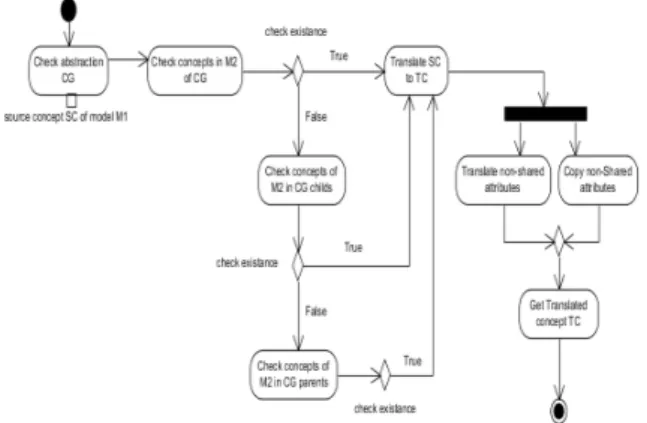 Figure  5:  Activity  diagram  of  translation  between  requirements engineering concepts